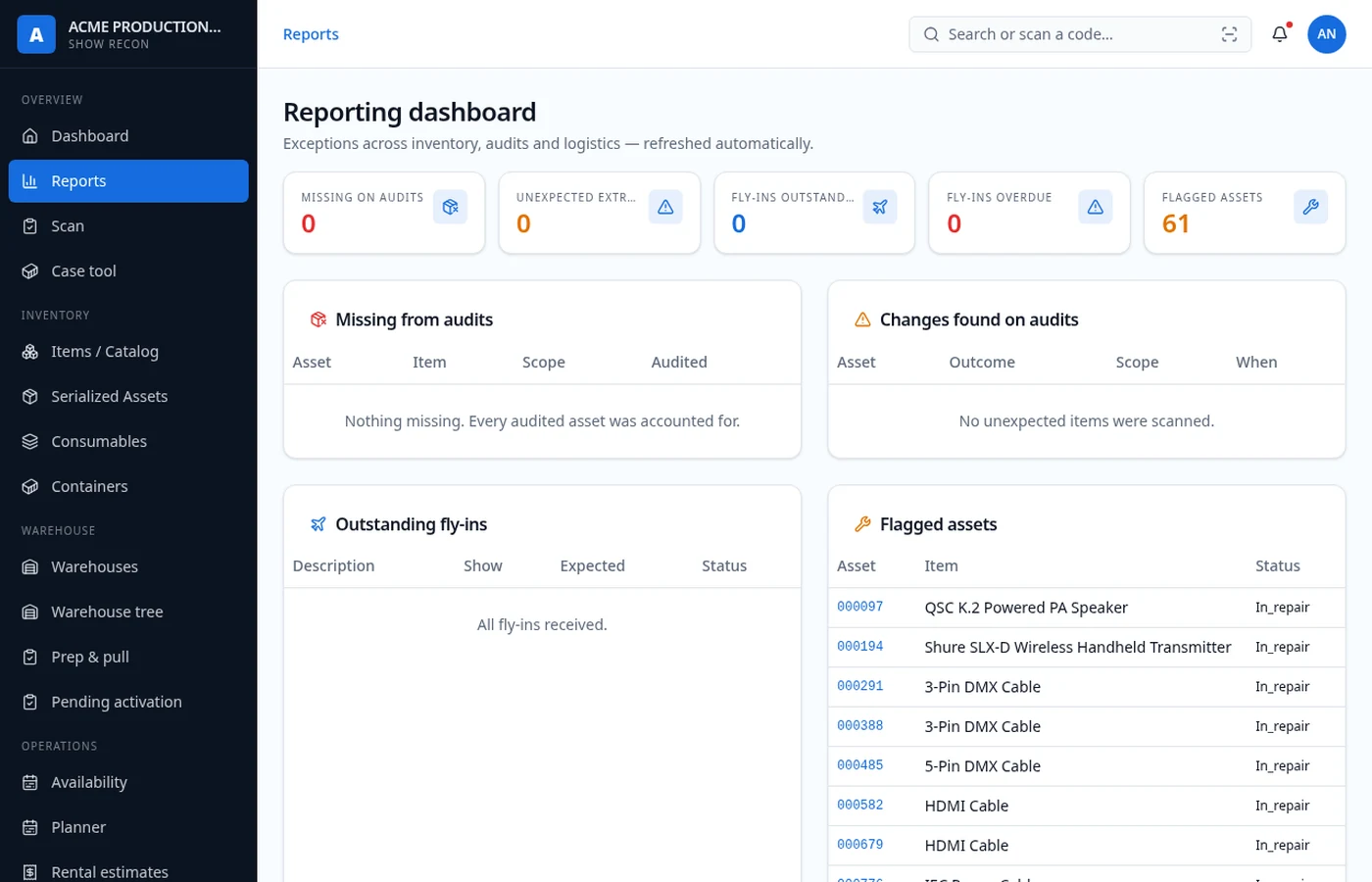 Reporting dashboard with missing items, audit outcomes and activity feed